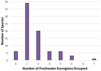 Histogram of the number of ecoregions occupied by each freshwater mussel species in Mexico.