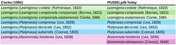 The classifications of Lasmigona sensu lato of Clarke (1985) and what is in the MUSSELpdb today.