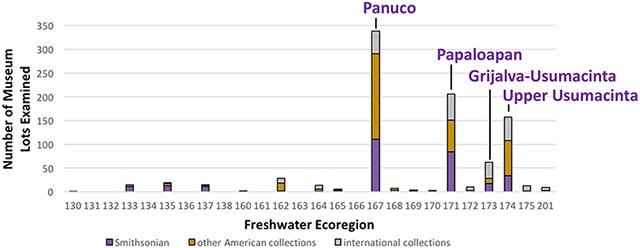 Histogram of museum records from each freshwater ecoregion in Mexico.